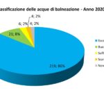 Classificazione delle acque di balneazione