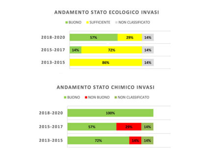 Andamento stato ecologico e chimico invasi